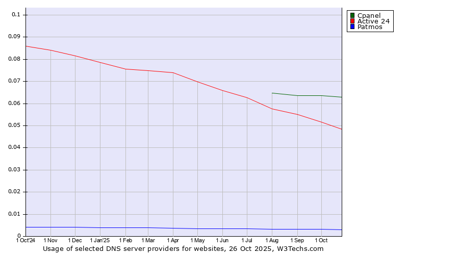 Historical trends in the usage of Cpanel vs. Active 24 vs. Patmos