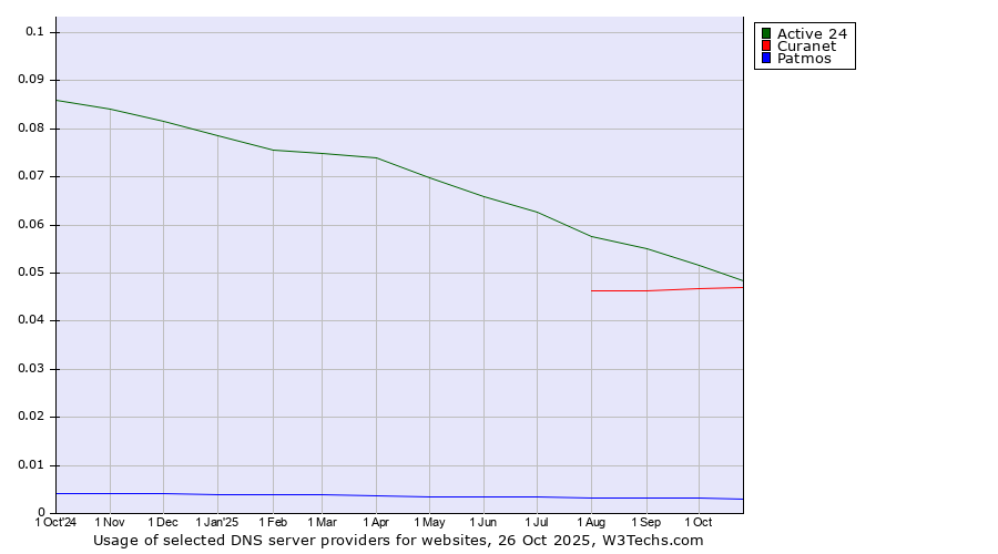 Historical trends in the usage of Active 24 vs. Curanet vs. Patmos