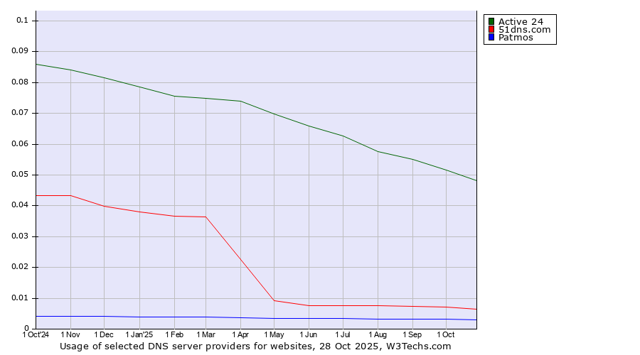 Historical trends in the usage of Active 24 vs. 51dns.com vs. Patmos