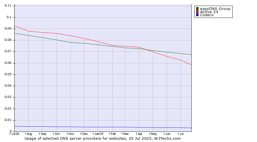 Historical trends in the usage of easyDNS Group vs. Active 24 vs. Codero
