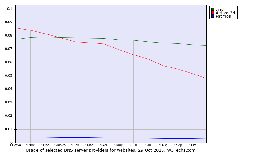 Historical trends in the usage of Jino vs. Active 24 vs. Patmos
