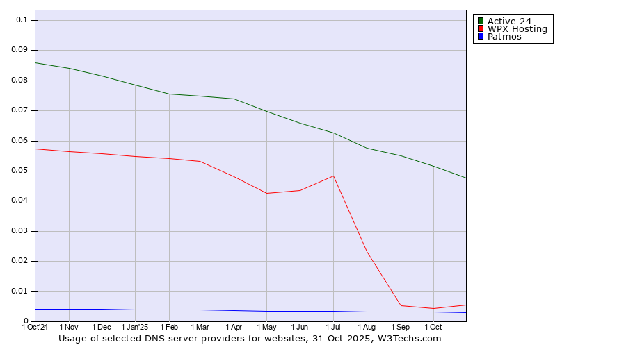 Historical trends in the usage of Active 24 vs. WPX Hosting vs. Patmos