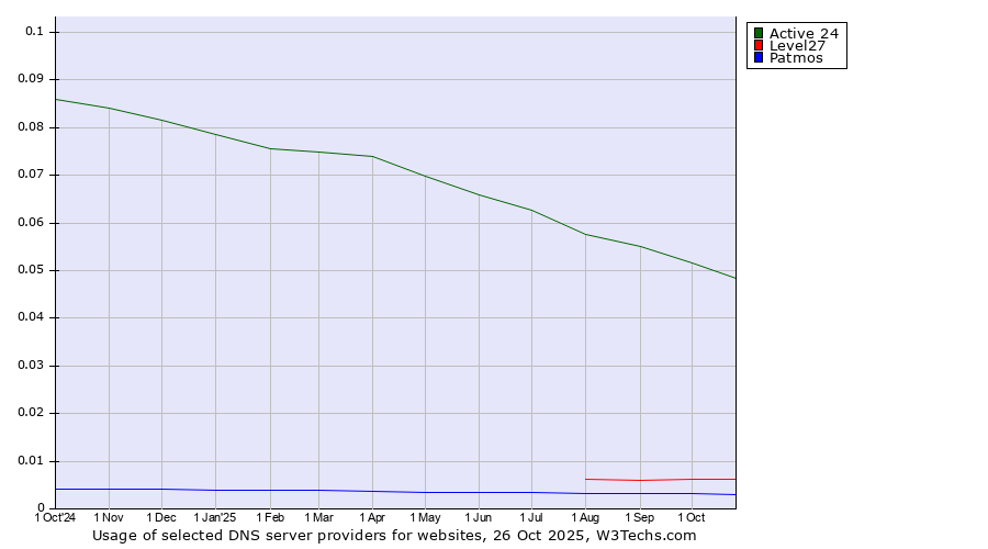 Historical trends in the usage of Active 24 vs. Level27 vs. Patmos