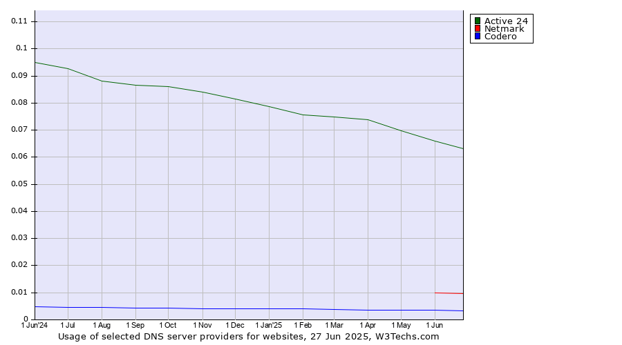Historical trends in the usage of Active 24 vs. Netmark vs. Codero