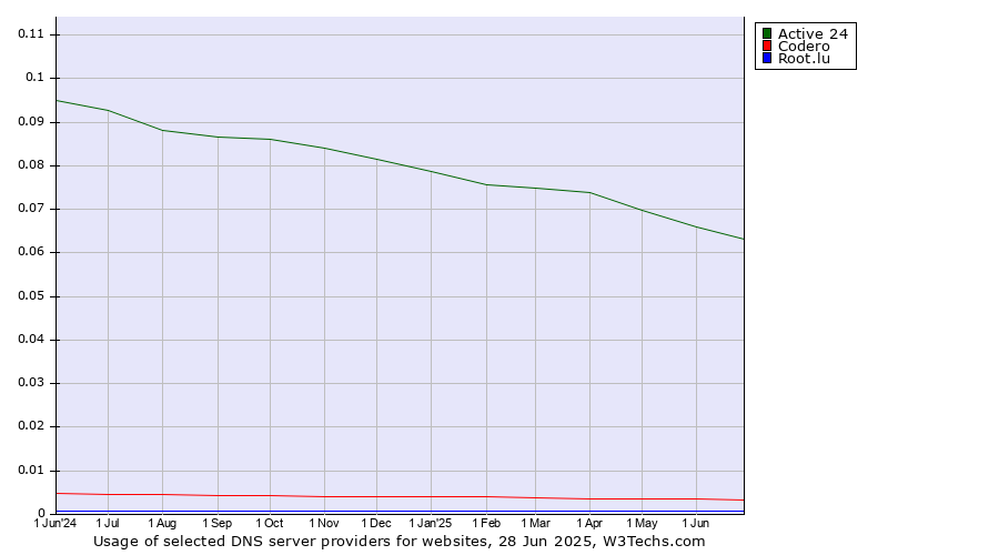 Historical trends in the usage of Active 24 vs. Codero vs. Root.lu