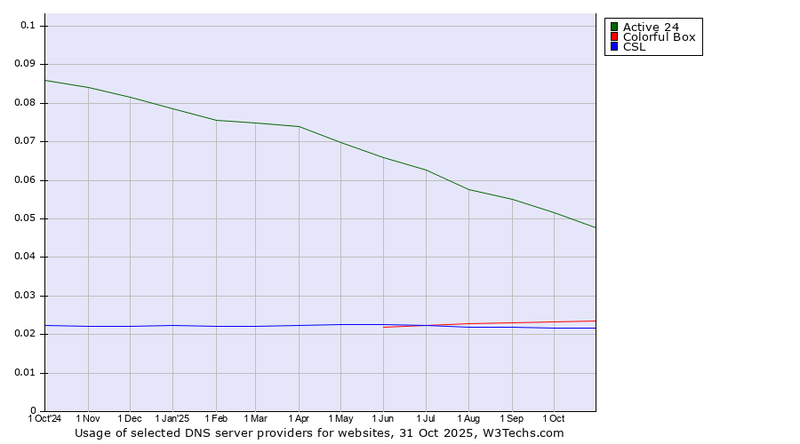 Historical trends in the usage of Active 24 vs. Colorful Box vs. CSL
