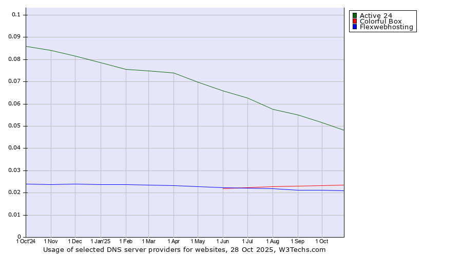 Historical trends in the usage of Active 24 vs. Colorful Box vs. Flexwebhosting