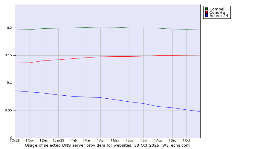 Historical trends in the usage of Combell vs. ConoHa vs. Active 24