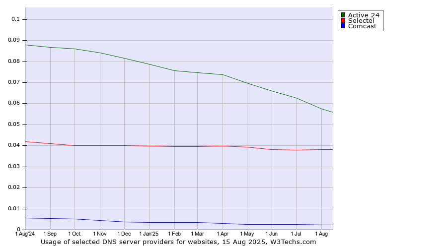 Historical trends in the usage of Active 24 vs. Selectel vs. Comcast