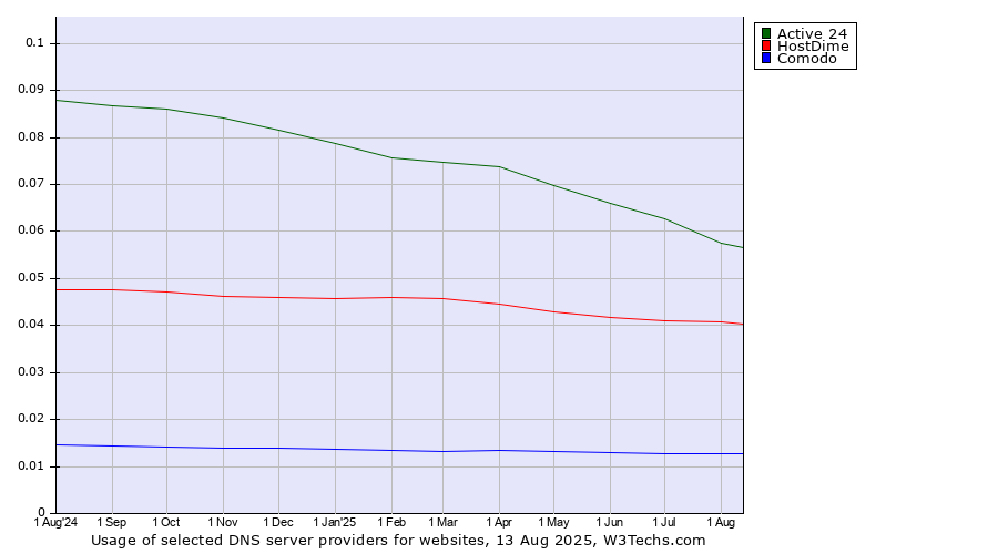 Historical trends in the usage of Active 24 vs. HostDime vs. Comodo