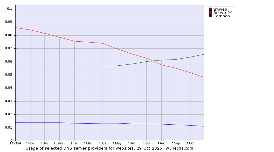 Historical trends in the usage of Imweb vs. Active 24 vs. Comodo