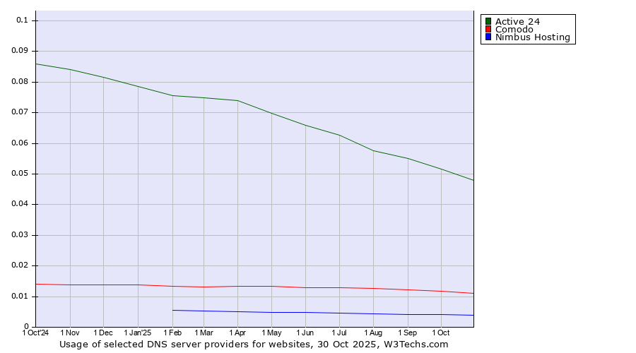 Historical trends in the usage of Active 24 vs. Comodo vs. Nimbus Hosting