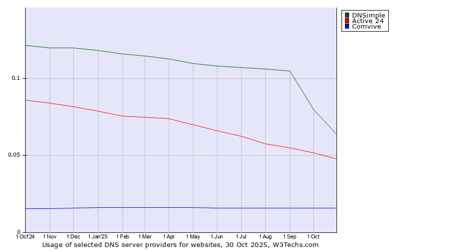 Historical trends in the usage of DNSimple vs. Active 24 vs. Comvive