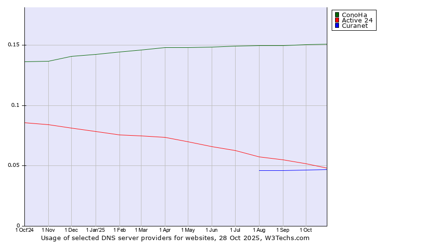 Historical trends in the usage of ConoHa vs. Active 24 vs. Curanet
