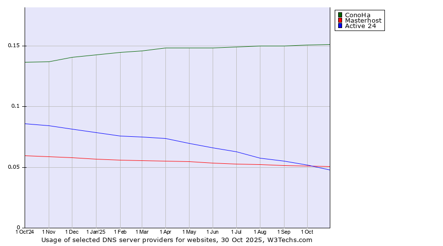 Historical trends in the usage of ConoHa vs. Masterhost vs. Active 24