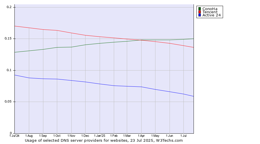 Historical trends in the usage of ConoHa vs. Tencent vs. Active 24