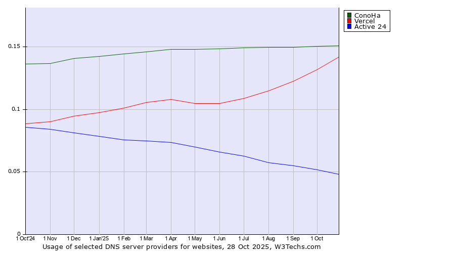 Historical trends in the usage of ConoHa vs. Vercel vs. Active 24