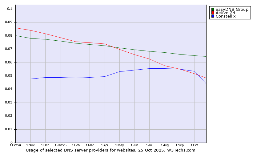 Historical trends in the usage of easyDNS Group vs. Active 24 vs. Constellix