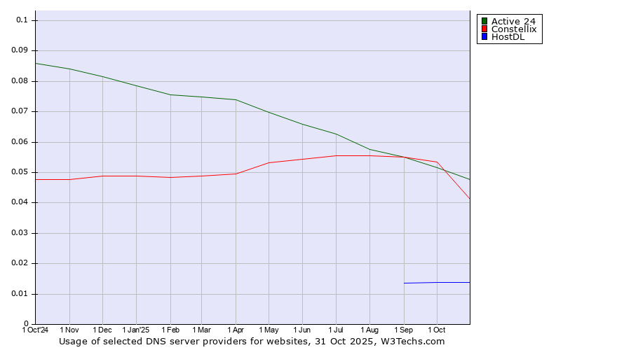 Historical trends in the usage of Active 24 vs. Constellix vs. HostDL