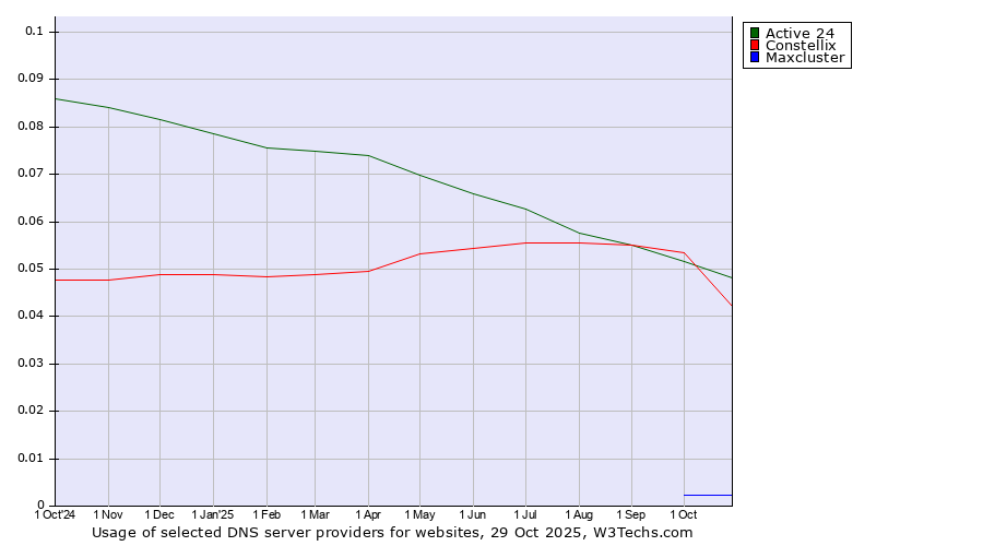 Historical trends in the usage of Active 24 vs. Constellix vs. Maxcluster