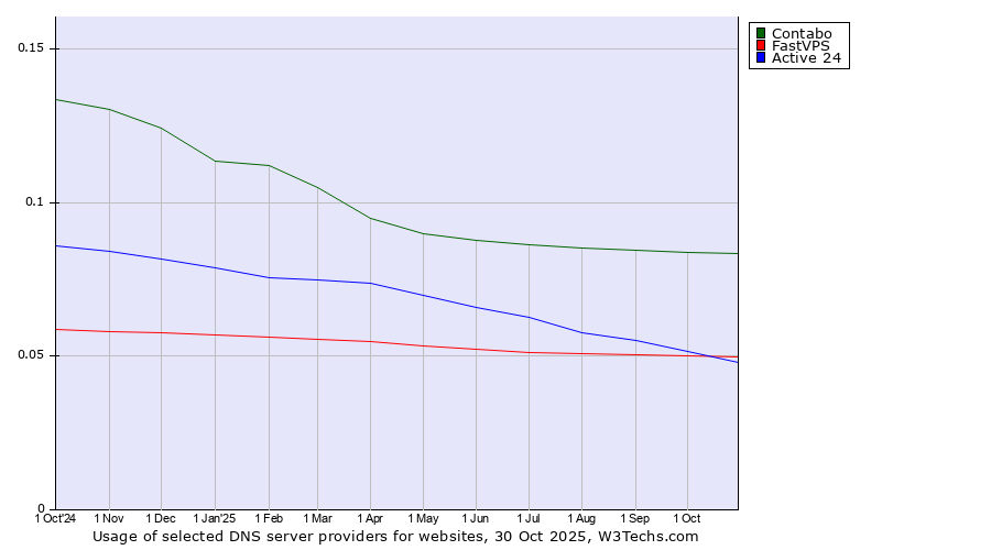 Historical trends in the usage of Contabo vs. FastVPS vs. Active 24