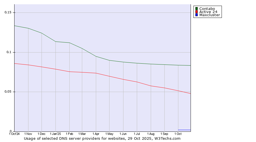 Historical trends in the usage of Contabo vs. Active 24 vs. Maxcluster