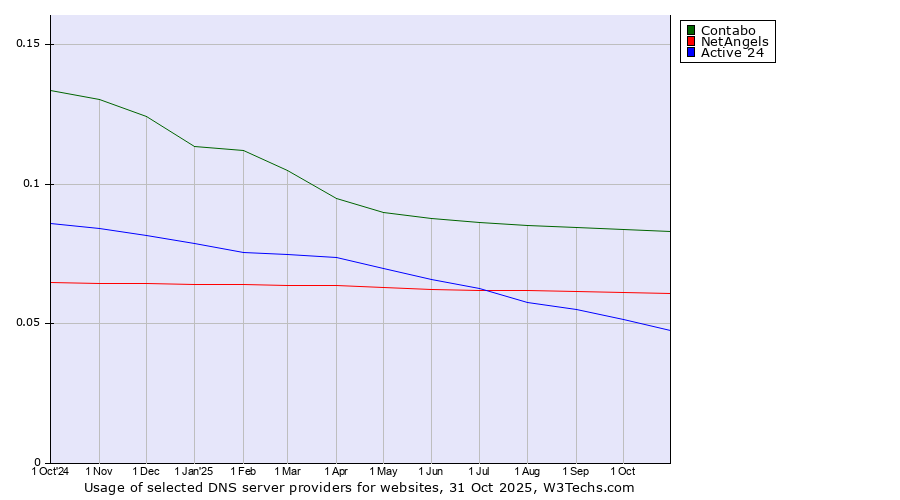 Historical trends in the usage of Contabo vs. NetAngels vs. Active 24