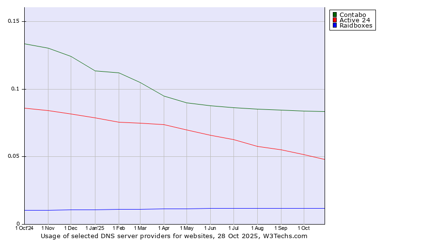 Historical trends in the usage of Contabo vs. Active 24 vs. Raidboxes