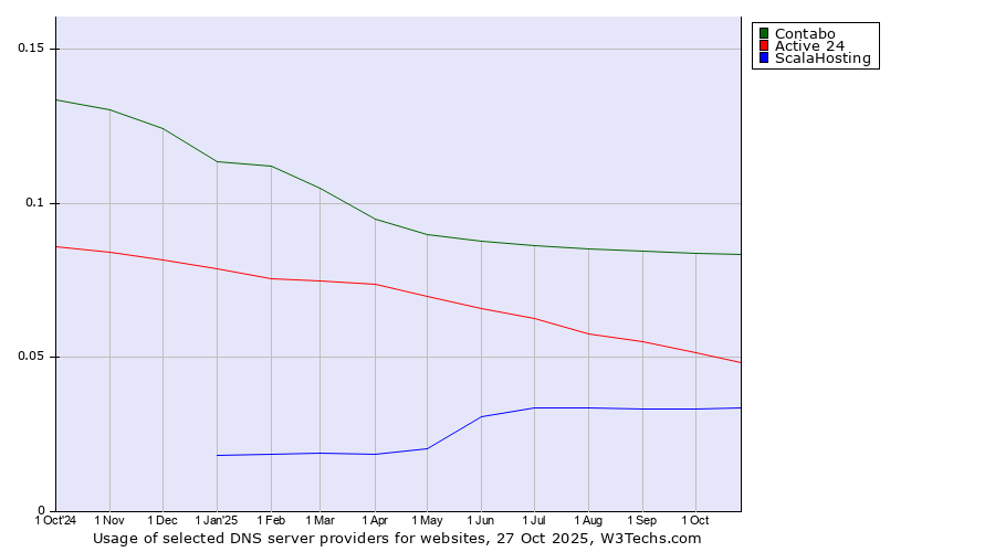 Historical trends in the usage of Contabo vs. Active 24 vs. ScalaHosting