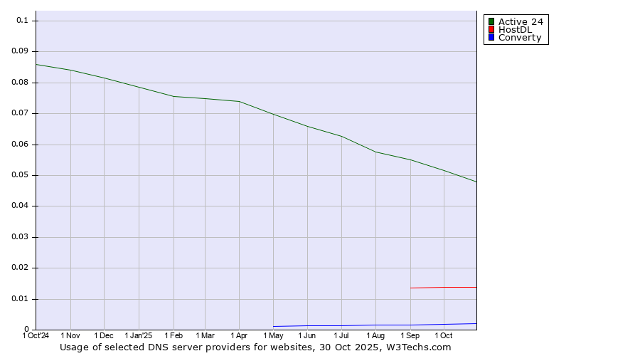 Historical trends in the usage of Active 24 vs. HostDL vs. Converty