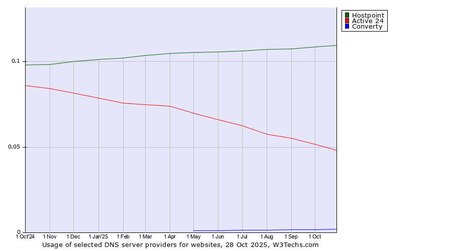 Historical trends in the usage of Hostpoint vs. Active 24 vs. Converty