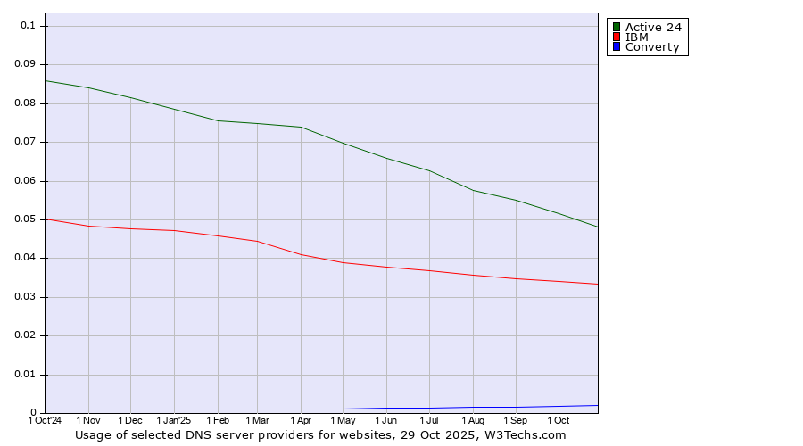 Historical trends in the usage of Active 24 vs. IBM vs. Converty