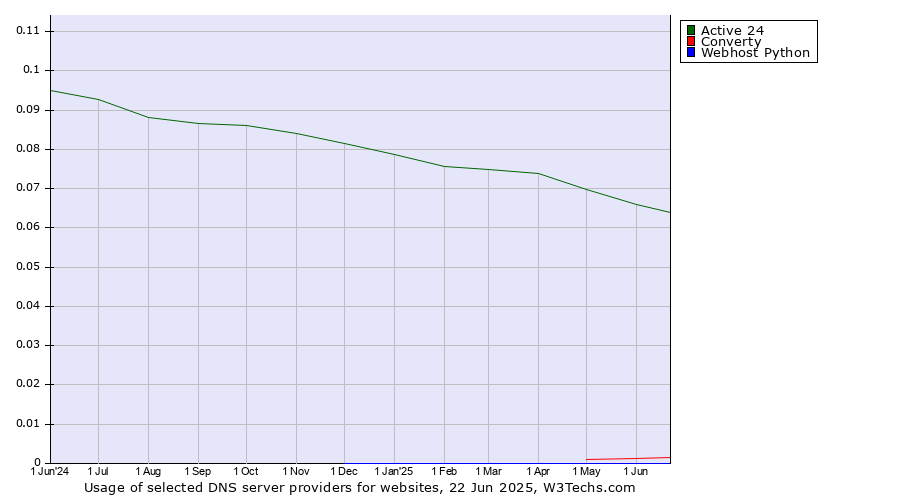 Historical trends in the usage of Active 24 vs. Converty vs. Webhost Python