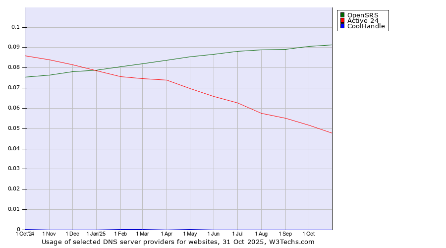 Historical trends in the usage of OpenSRS vs. Active 24 vs. CoolHandle