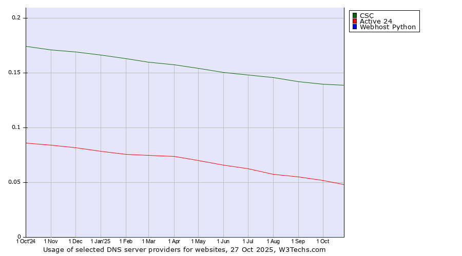 Historical trends in the usage of CSC vs. Active 24 vs. Webhost Python