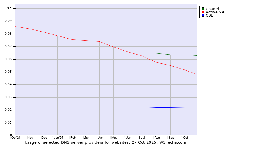 Historical trends in the usage of Cpanel vs. Active 24 vs. CSL