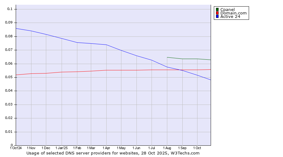 Historical trends in the usage of Cpanel vs. Domain.com vs. Active 24