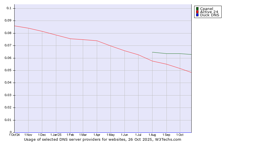 Historical trends in the usage of Cpanel vs. Active 24 vs. Duck DNS
