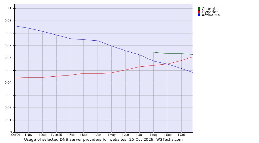 Historical trends in the usage of Cpanel vs. Dynadot vs. Active 24