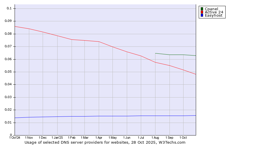 Historical trends in the usage of Cpanel vs. Active 24 vs. Easyhost