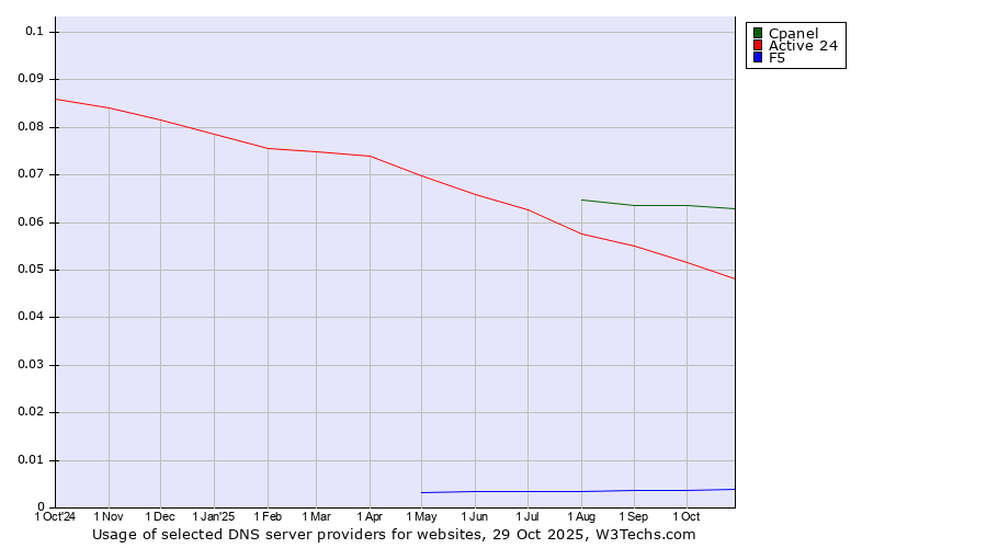 Historical trends in the usage of Cpanel vs. Active 24 vs. F5