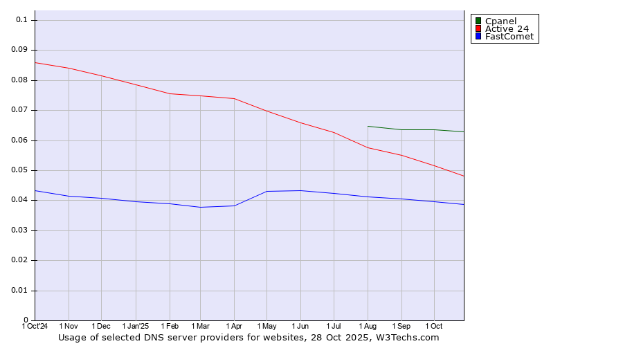 Historical trends in the usage of Cpanel vs. Active 24 vs. FastComet