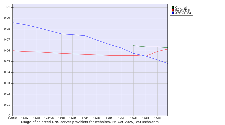 Historical trends in the usage of Cpanel vs. FirstVDS vs. Active 24