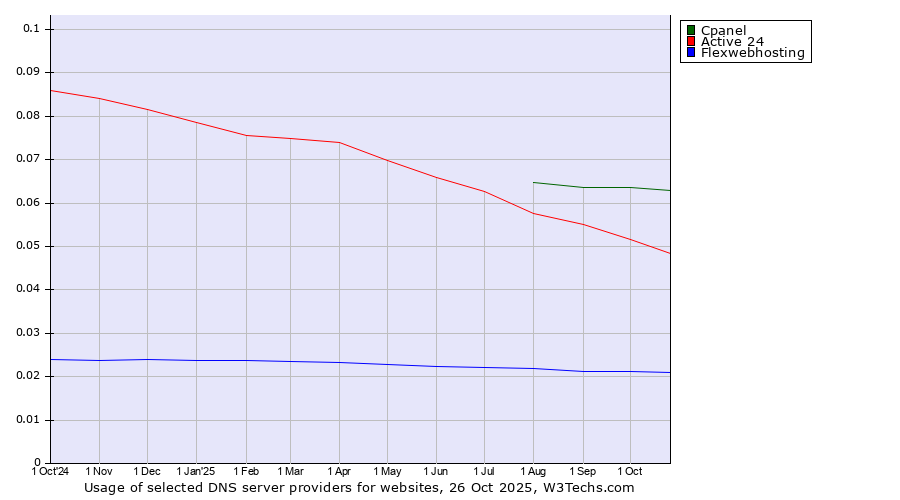 Historical trends in the usage of Cpanel vs. Active 24 vs. Flexwebhosting