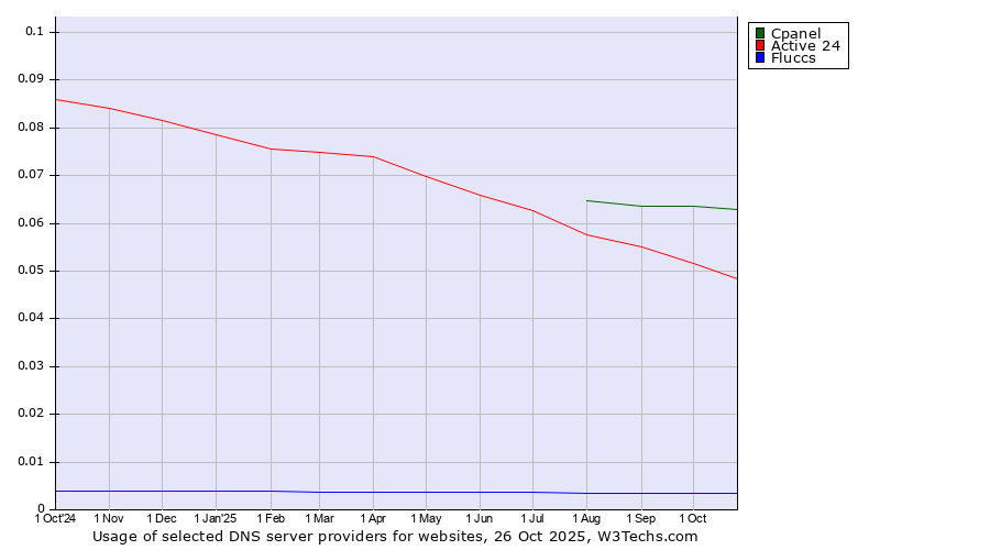 Historical trends in the usage of Cpanel vs. Active 24 vs. Fluccs