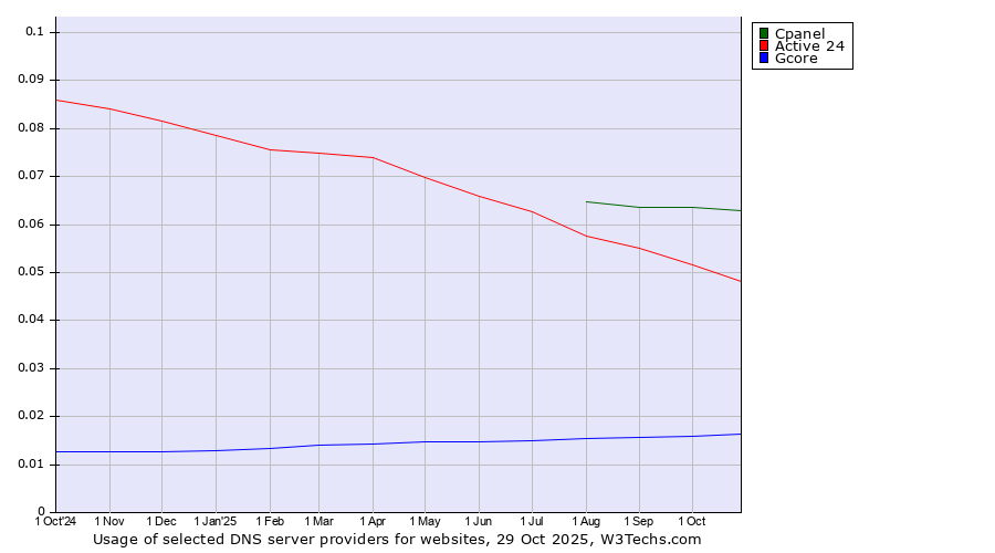 Historical trends in the usage of Cpanel vs. Active 24 vs. Gcore