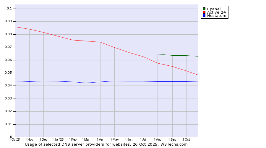 Historical trends in the usage of Cpanel vs. Active 24 vs. Hostatom