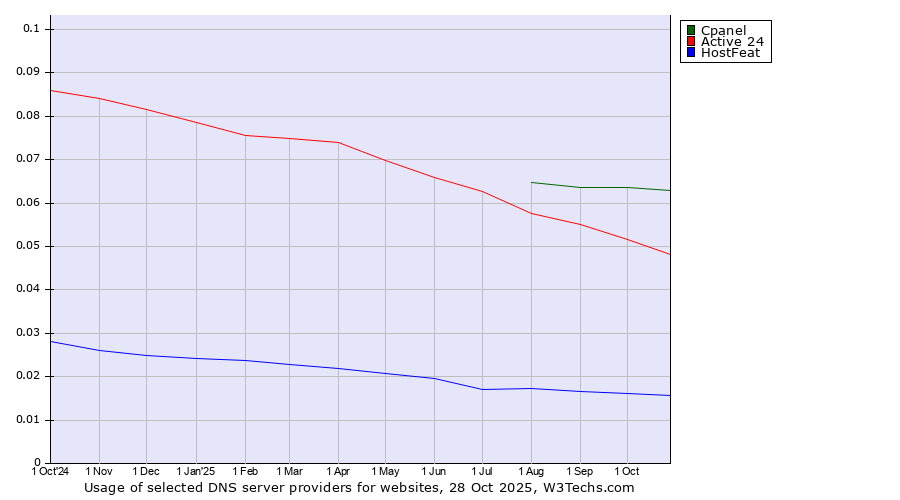 Historical trends in the usage of Cpanel vs. Active 24 vs. HostFeat