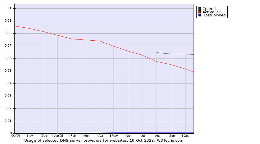 Historical trends in the usage of Cpanel vs. Active 24 vs. HostForWeb