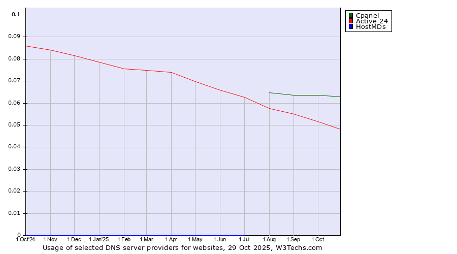 Historical trends in the usage of Cpanel vs. Active 24 vs. HostMDs